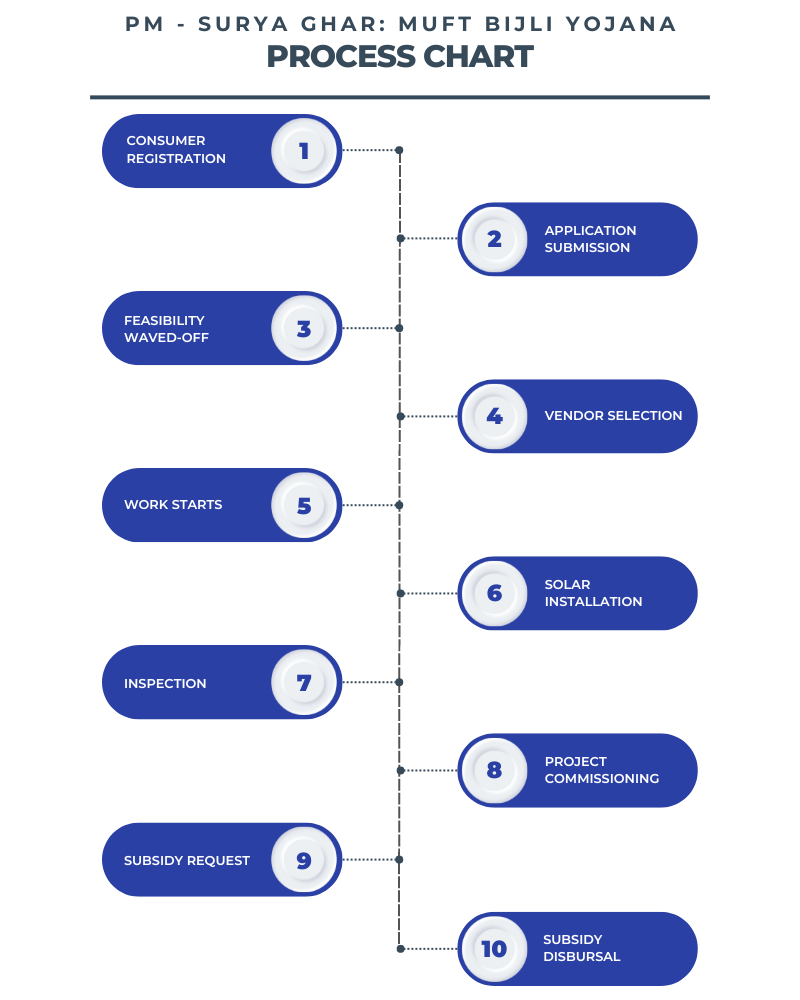 PM Surya Ghar Muft Bijli Yojana Subsidy Flowchart